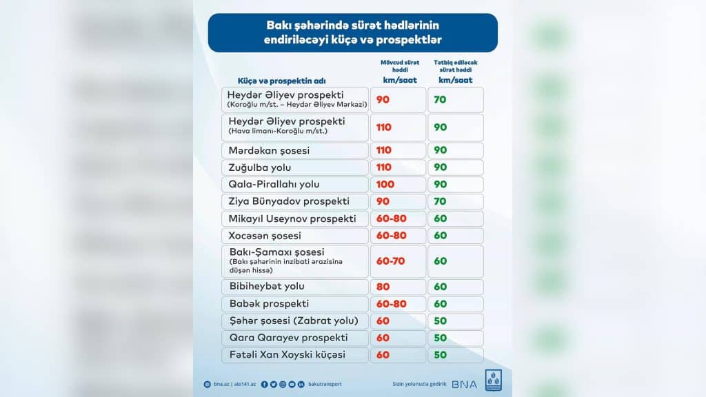 BNA sürət həddi endirilir