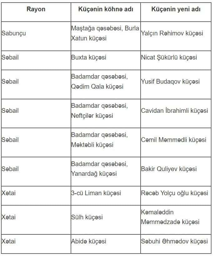 9 küçəyə şəhidlərin adları verilib