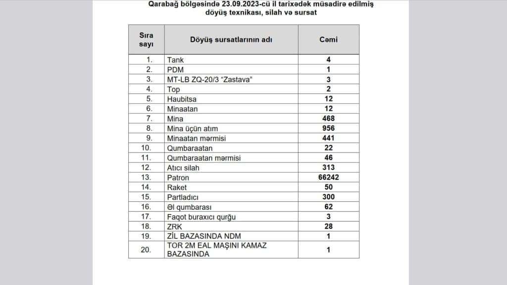 Qarabağ bölgəsində müsadirə edilmiş silah və sursatın siyahısı təqdim edilib