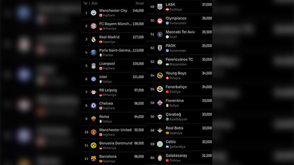 “Qarabağ”ın Avropa klubları sıralamasındakı yeri açıqlanıb