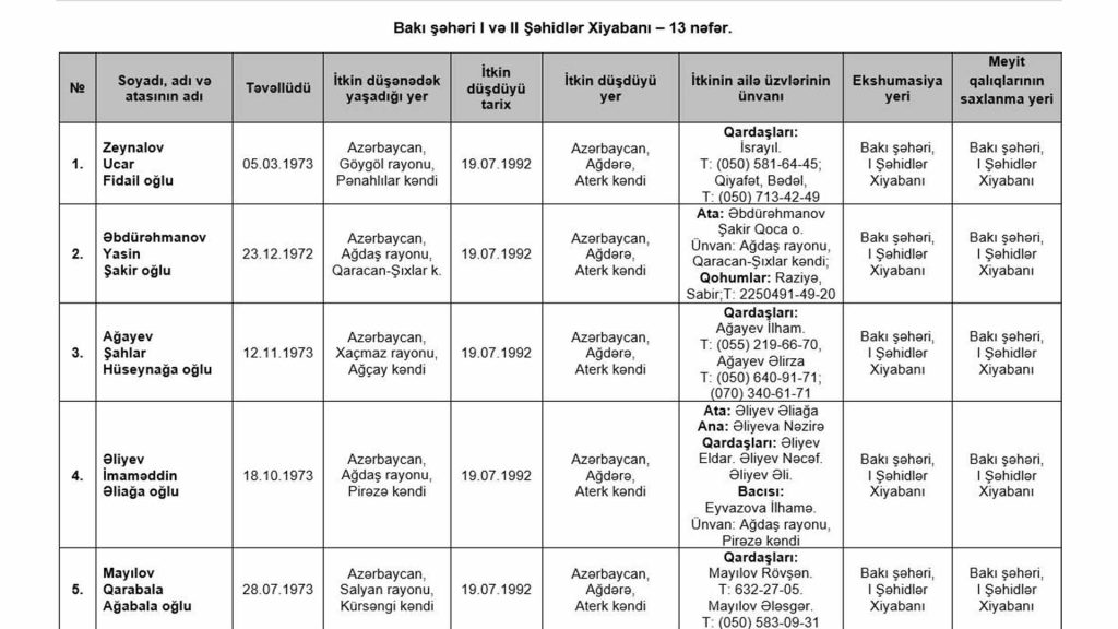 Şəhidlər xiyabanlarında naməlum şəxs kimi dəfn olunan 13 nəfərin kimliyi məlum olub