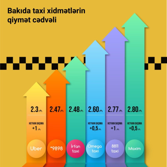 Bakıda taksi xidmətlərinin qiymət cədvəli