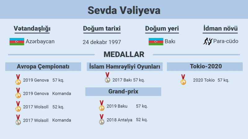 Tokio-2020 paraolimpiya oyunlarında növbəti qələbə: idmançımız qızıl medal qazandı