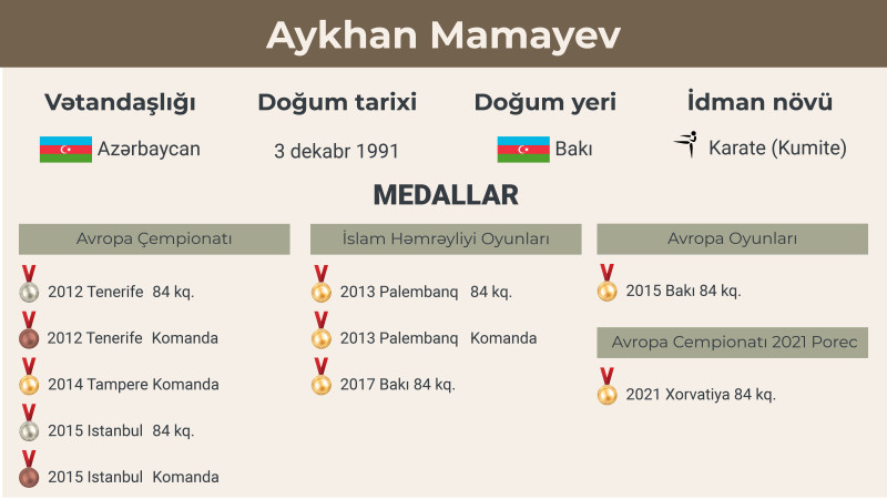 Bakılı karateçi Ayxan Mamayev karyerasını başa vurub