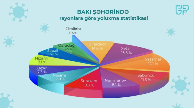 Bakının rayonları üzrə koronavirusa yoluxma statistikası