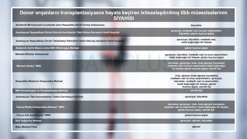 Donor orqanlarını transplantasiyasını edən tibb müəssisələrinin siyahısı təsdiqləndi