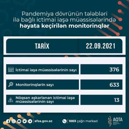 Azərbaycan Qida Təhlükəsizliyi Agentliyi reyd keçirib, Bakıda 9 restoran cəzalanıb