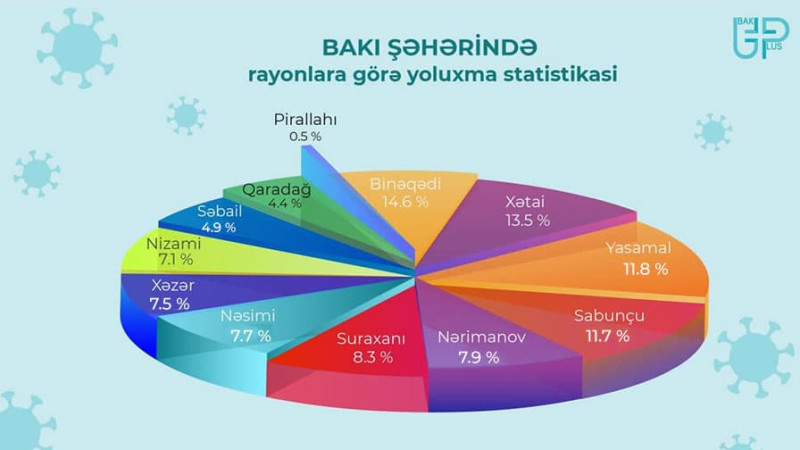 Bakının rayonları üzrə koronavirusa yoluxma statistikası yenilənib