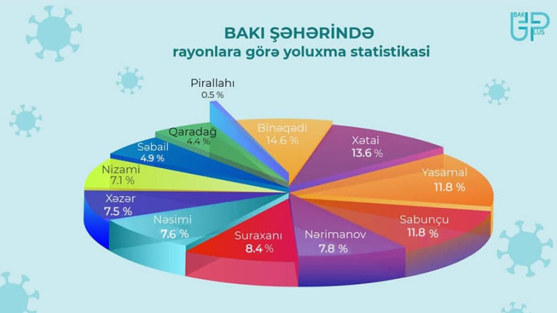 Bakı üzrə koronavirusa yoluxma statistikası yenilənib