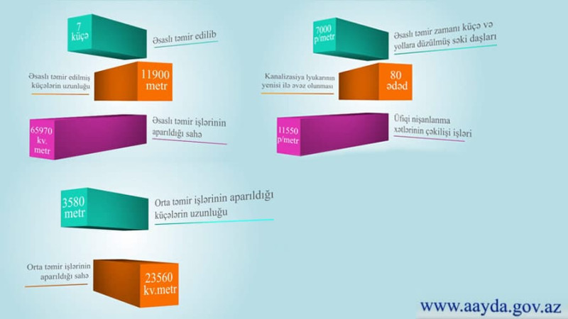 Azərbaycan Avtomobil Yolları Dövlət Agentliyi sentyabr ayı ərzində paytaxtda görülən işlər barədə hesabat paylaşıb