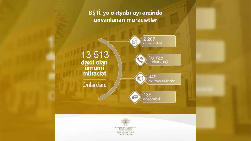 Bakı Şəhəri üzrə Təhsil İdarəsi oktyabr ayı üçün statistikanı dərc edib