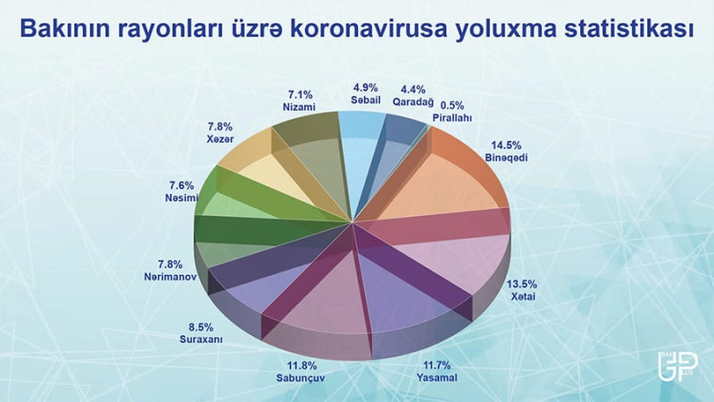 Bakının rayonları üzrə koronavirusa yoluxma statistikası açıqlanıb