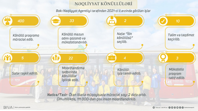 4 könüllü Bakı Nəqliyyat Agentliyində işə götürülüb