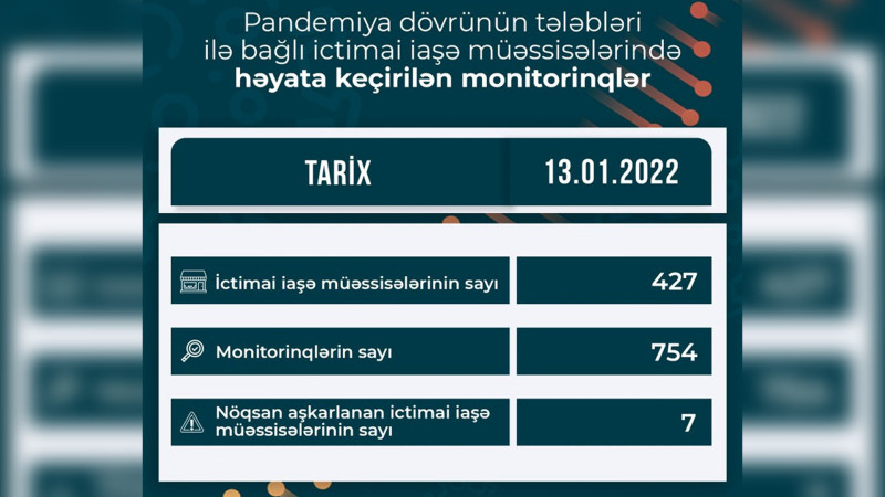 “Sumakh” restoranı cərimələnib
