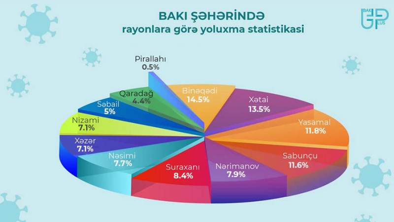 Bakıda ən çox yoluxma olan rayonların adları açıqlanıb