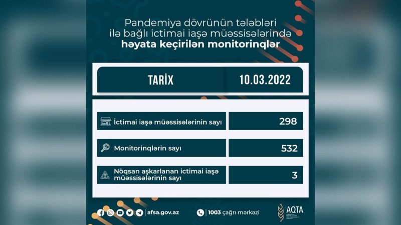 Bakının 3 rayonunda yerləşən kafelər cərimələnib