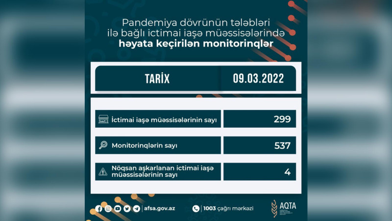 Qida Təhlükəsizliyi Agentliyi Bakıda monitorinq keçirib