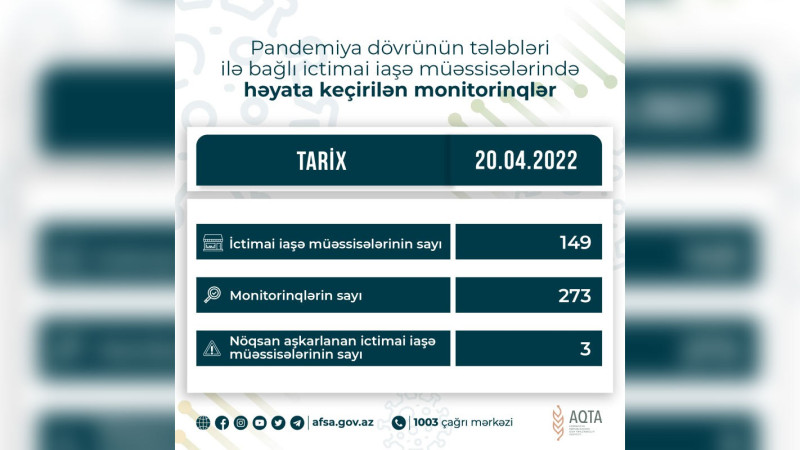 Bakıda AQTA tərəfindən ictimai iaşə müəssisələrində pozuntular aşkar edilib