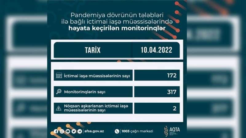Bakıda məşhur restoran cərimələnib