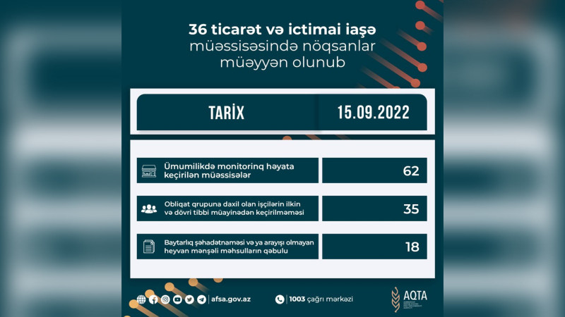 Bakıda 7 market və 3 restoran cərimələnib