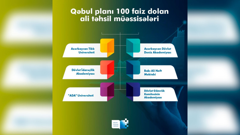 Paytaxtın 6 universitetinin qəbul planı tam dolub