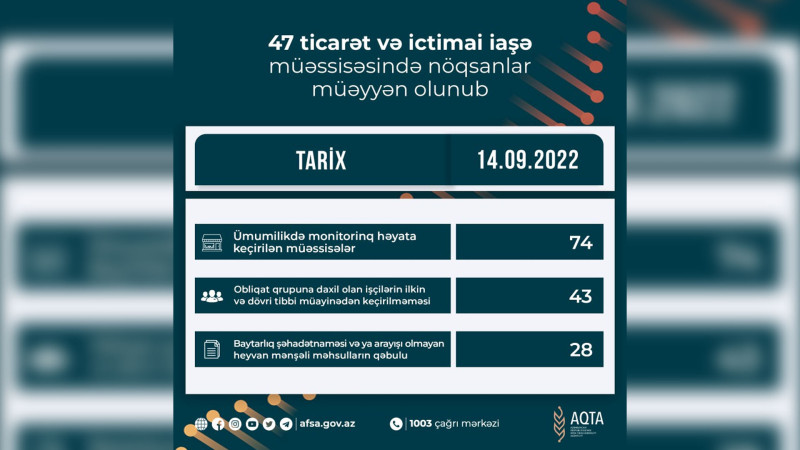 Bakıda daha 10 obyektin sahibi məsuliyyətə cəlb olunub