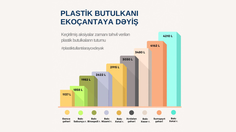 Bakıda “Plastik butulkanı ekoçantaya dəyiş” aksiyasında toplanmış butulkaların tutumu açıqlanıb