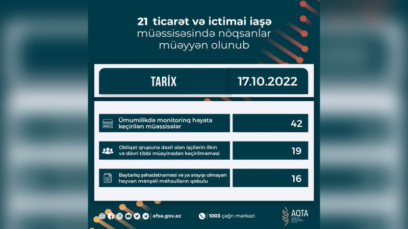 Bakıda ticarət və ictimai iaşə obyektlərində nöbəti yoxlamalar aparılıb