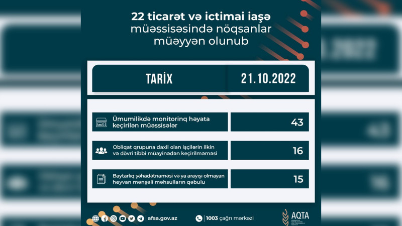 Bakıda daha 14 obyektdə qayda pozuntuları aşkarlanıb