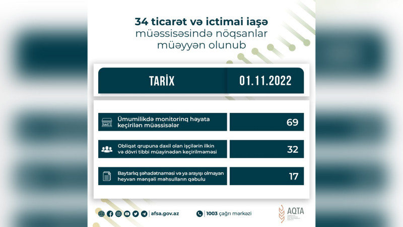 Bakıda 9 ticarət və ictimai iaşə müəssisəsində nöqsanlar aşkarlanıb