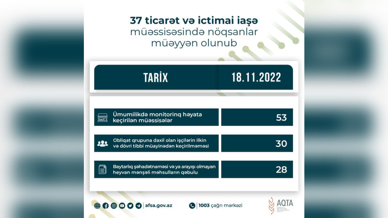 Bakıda 12 kafe və restoran cərimələnib