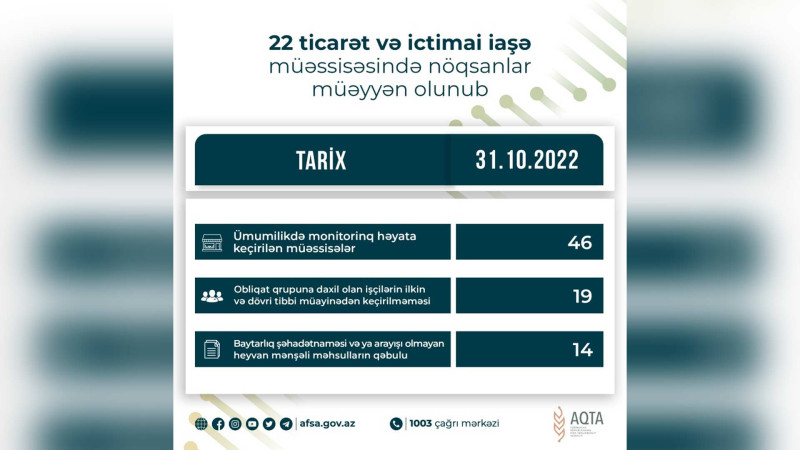 Bakıda daha 9 obyektdə nöqsanlar aşkarlanıb