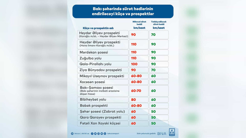 Bakının əsas yollarında sürət həddi endirilir