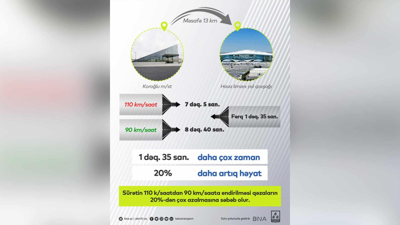BNA sürət həddinin dəyişdirilməsindən narazı qalan sürücülərə cavab verib