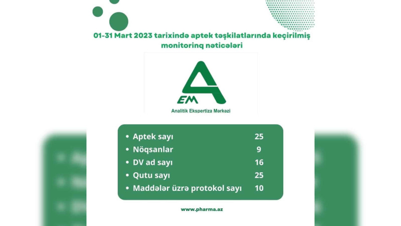 Bakı apteklərində plandankənar monitorinqlər keçirilib