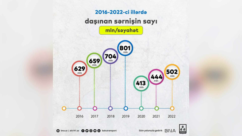 Altı ildə Bakıda avtobuslarla sərnişin daşınması 20 faizdən çox azalıb