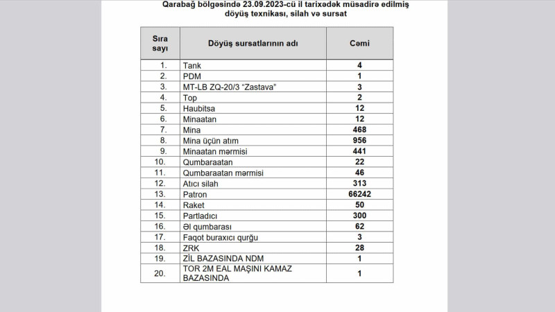 Qarabağ bölgəsində müsadirə edilmiş silah və sursatın siyahısı təqdim edilib