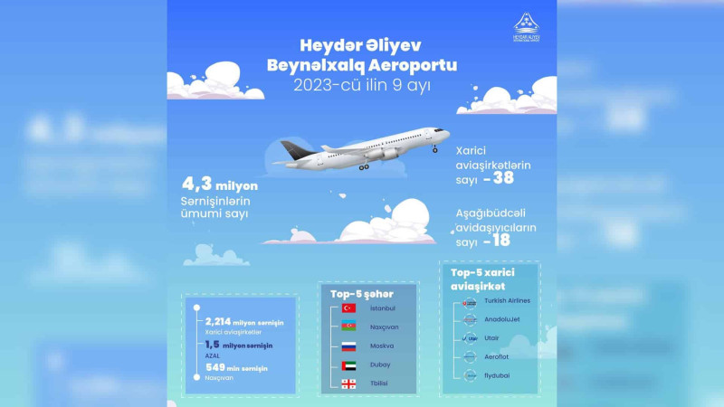 Bakı aeroportundan 4 milyon sərnişin istifadə edib