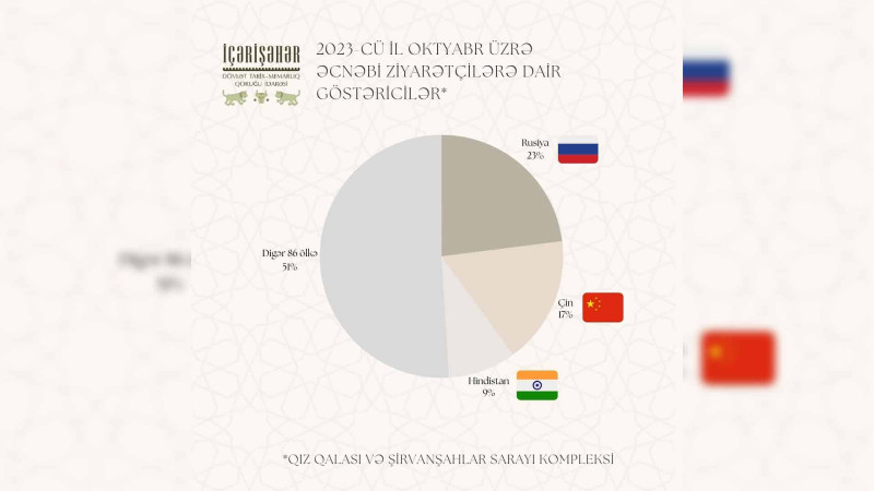İçərişəhəri ziyarət edən turistlərin əksəriyyəti hansı ölkələrdən gəlir?