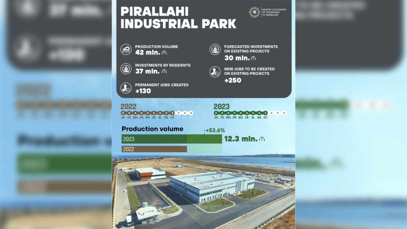 Pirallahı Sənaye Parkında cari ildə istehsalın dəyəri artıb