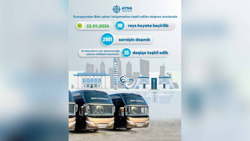 Bir gün ərzində Sumqayıtdan Bakıya ekspres avtobuslarla 3 minə yaxın sərnişin gəlib