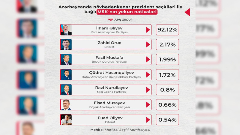 Prezident seçkilərində namizədlərin topladığı yekun səslər məlum olub