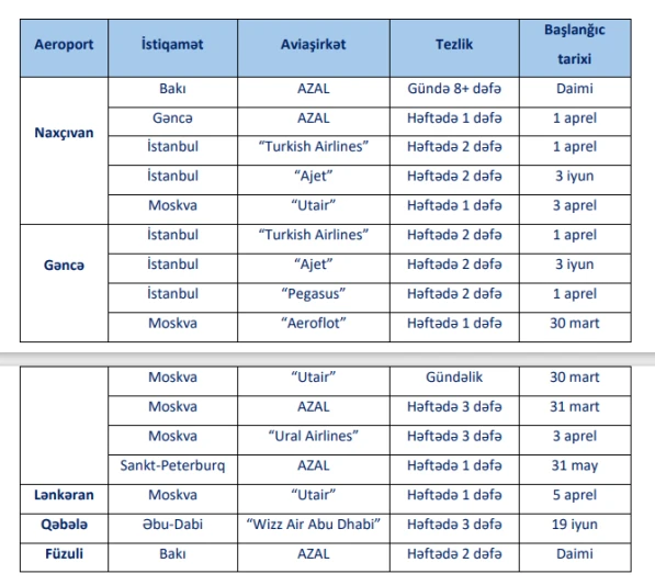 Azərbaycan hava limanları yay-yaz uçuş cədvəlinə keçir - SİYAHI