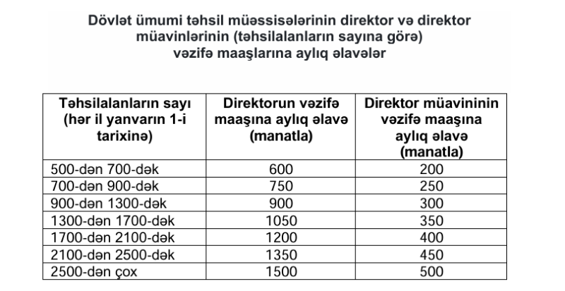 Məktəb direktorları və müavinlərinin MAAŞLARI 