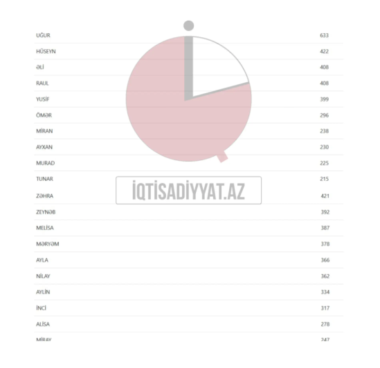 Azərbaycanda uşaqlara verilən ən populyar adlar - FOTO
