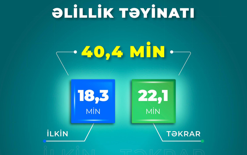 Yanvar-sentyabr aylarında 40,4 min şəxsə əlillik təyin olunub