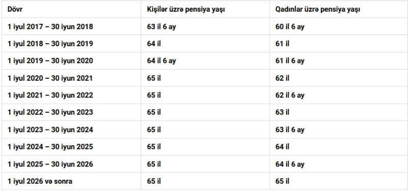 Bu gündən kişi və qadınların pensiya yaşı bərabərləşib