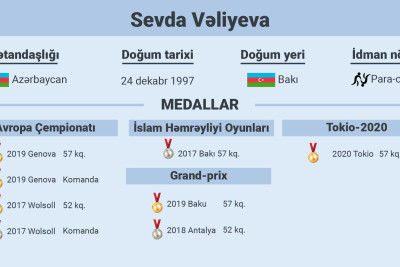 Tokio-2020 paraolimpiya oyunlarında növbəti qələbə: idmançımız qızıl medal qazandı