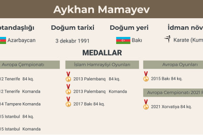 Bakılı karateçi Ayxan Mamayev karyerasını başa vurub
