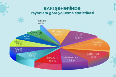 Bakının rayonları üzrə koronavirusa yoluxma statistikası